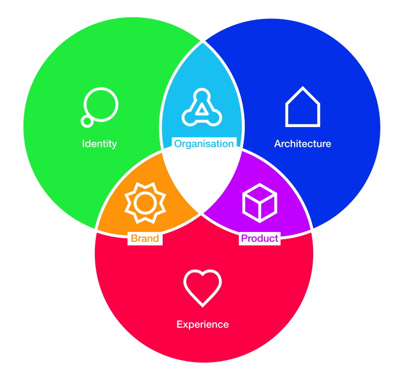Enterprise Design for Agile Coaches